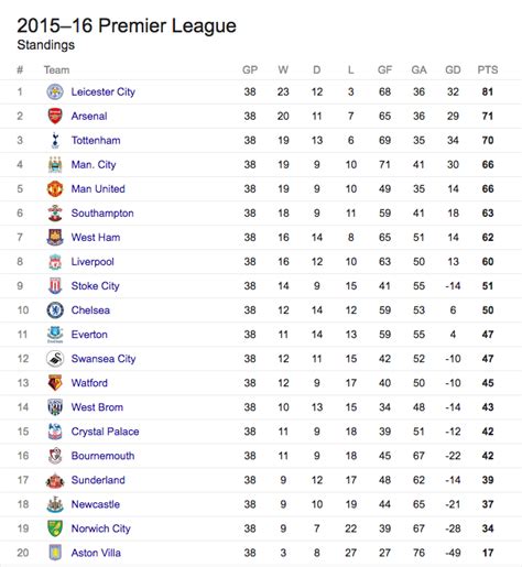 2015 16 premier league table|2015 2016 prem table.